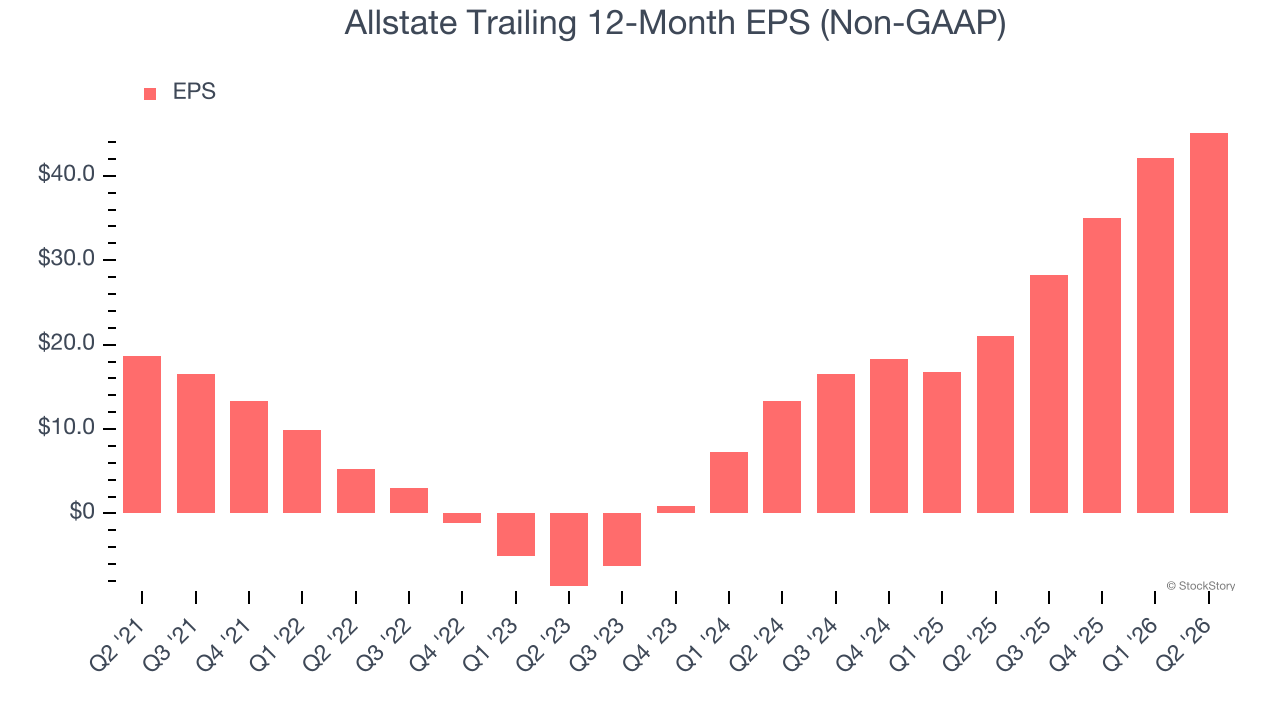 Allstate Trailing 12-Month EPS (Non-GAAP)