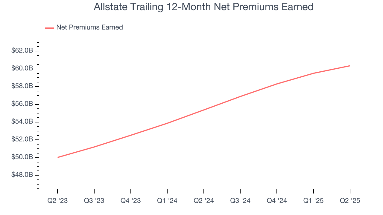 Allstate Trailing 12-Month Net Premiums Earned