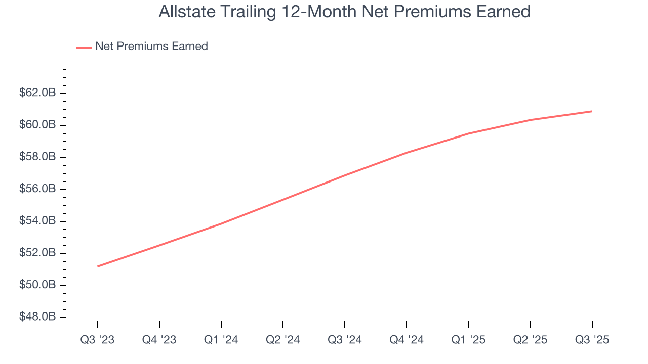 Allstate Trailing 12-Month Net Premiums Earned