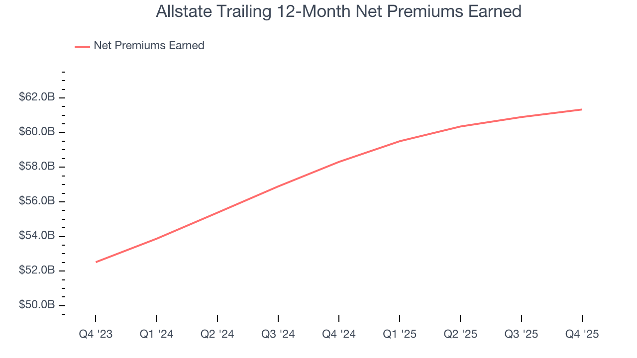 Allstate Trailing 12-Month Net Premiums Earned