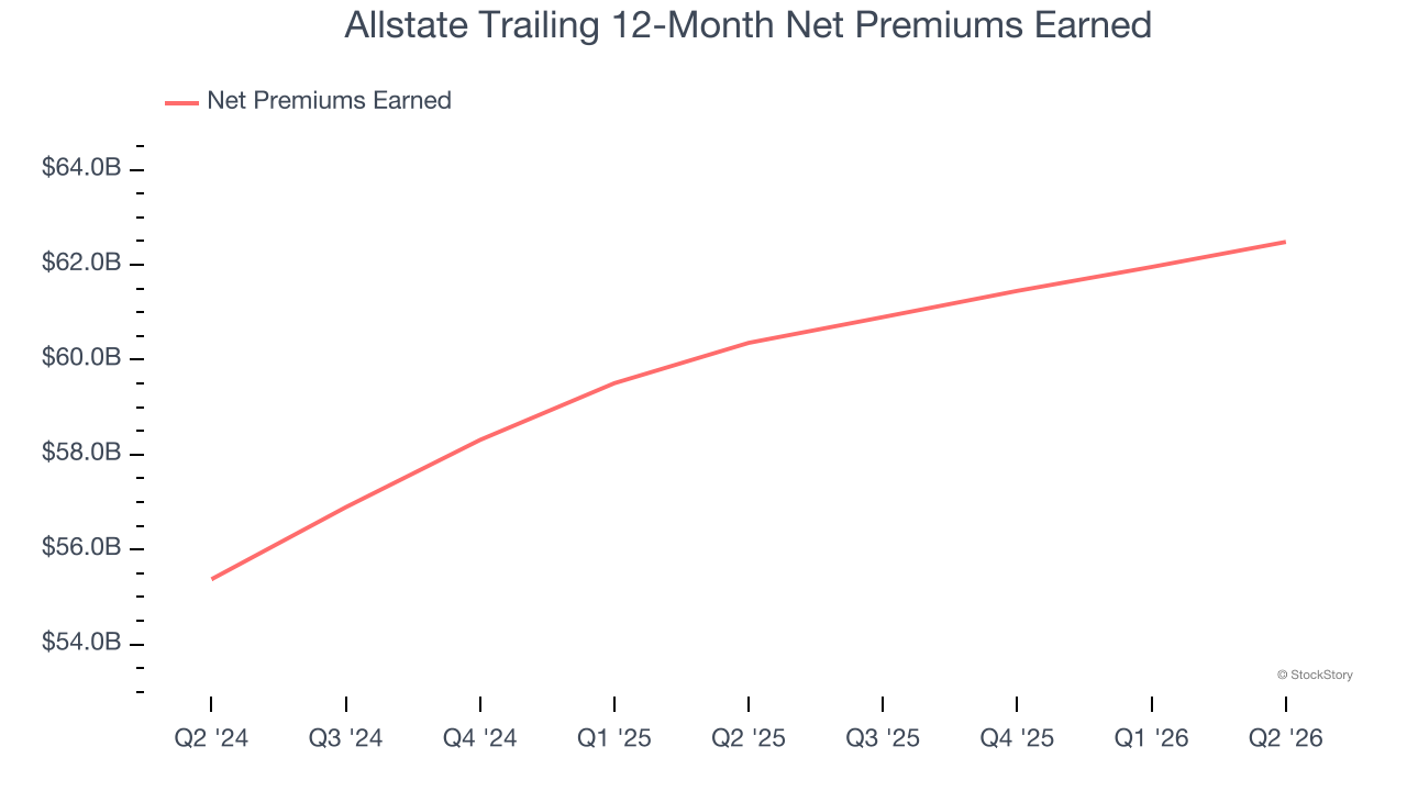 Allstate Trailing 12-Month Net Premiums Earned