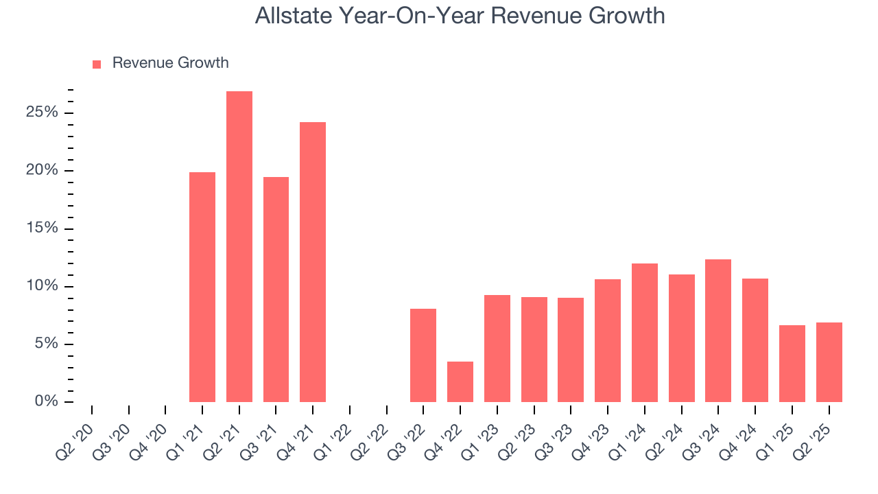 Allstate Year-On-Year Revenue Growth