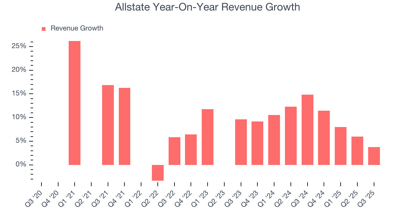 Allstate Year-On-Year Revenue Growth
