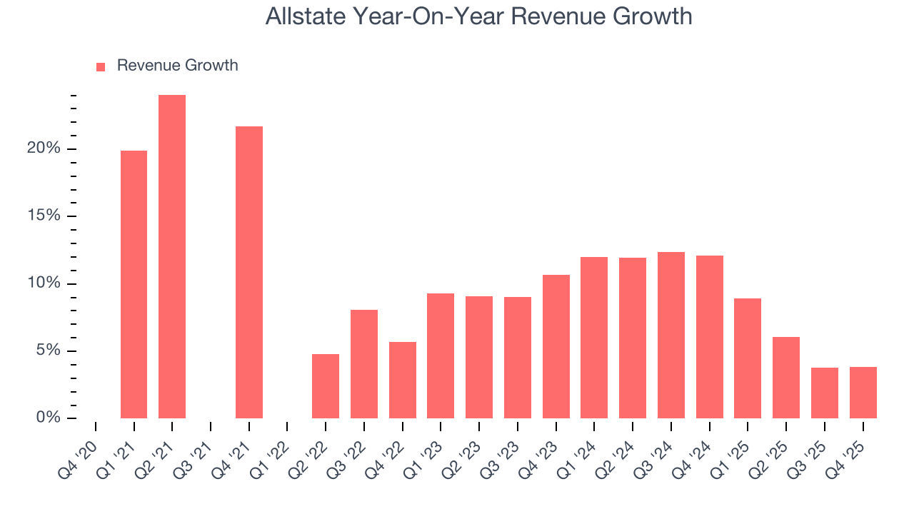 Allstate Year-On-Year Revenue Growth