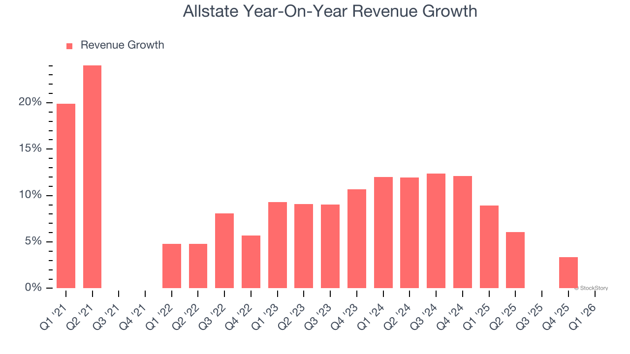 Allstate Year-On-Year Revenue Growth
