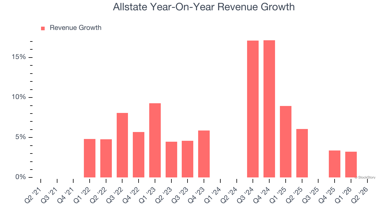 Allstate Year-On-Year Revenue Growth