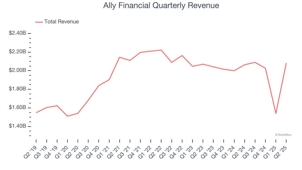 Ally Financial Quarterly Revenue