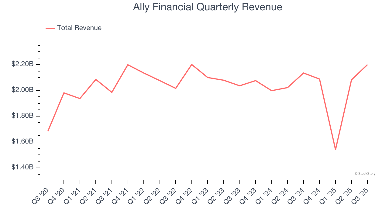 Ally Financial Quarterly Revenue