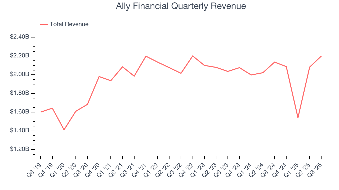 Ally Financial Quarterly Revenue