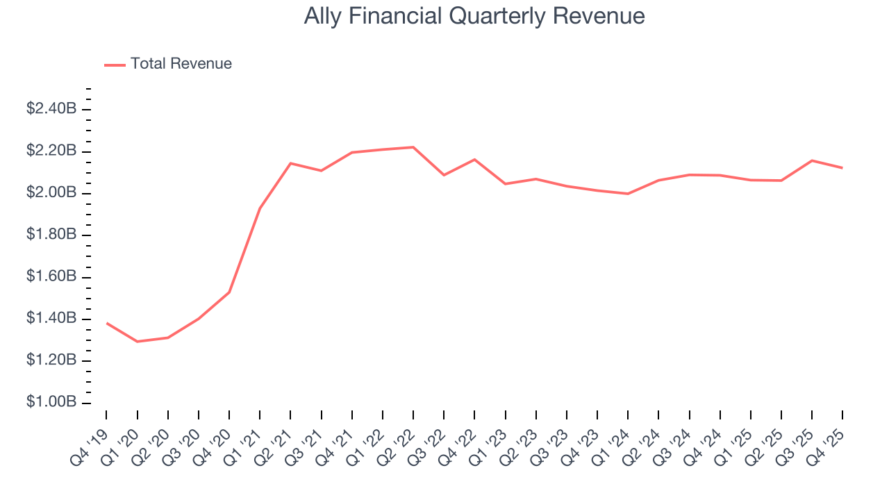Ally Financial Quarterly Revenue