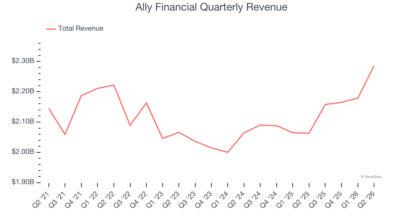 Ally Financial Quarterly Revenue