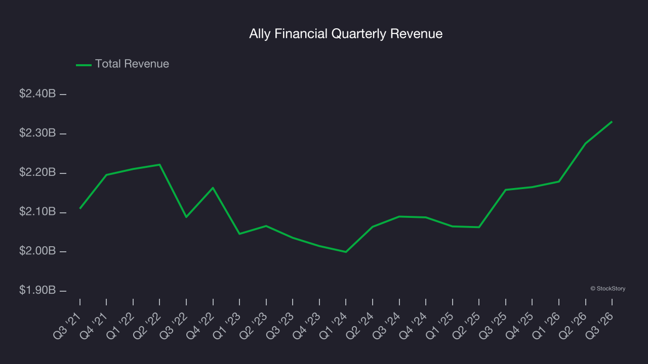 Ally Financial Quarterly Revenue