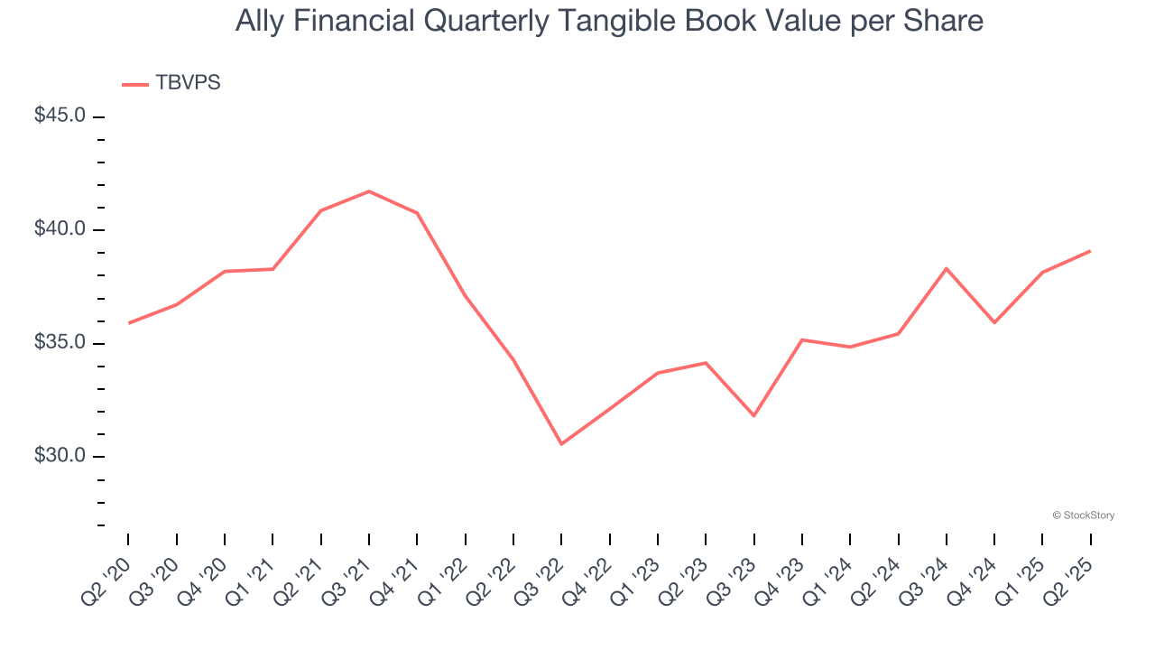 Ally Financial Quarterly Tangible Book Value per Share