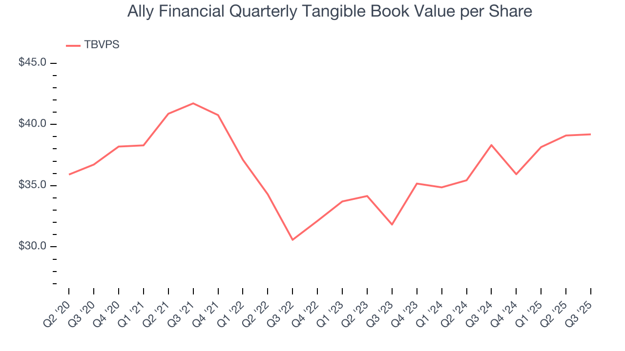 Ally Financial Quarterly Tangible Book Value per Share