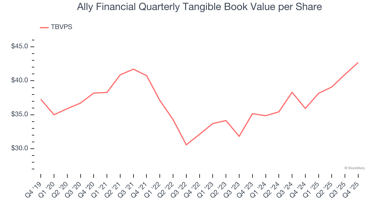 Ally Financial Quarterly Tangible Book Value per Share