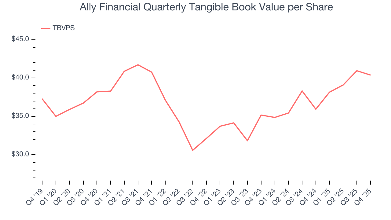 Ally Financial Quarterly Tangible Book Value per Share