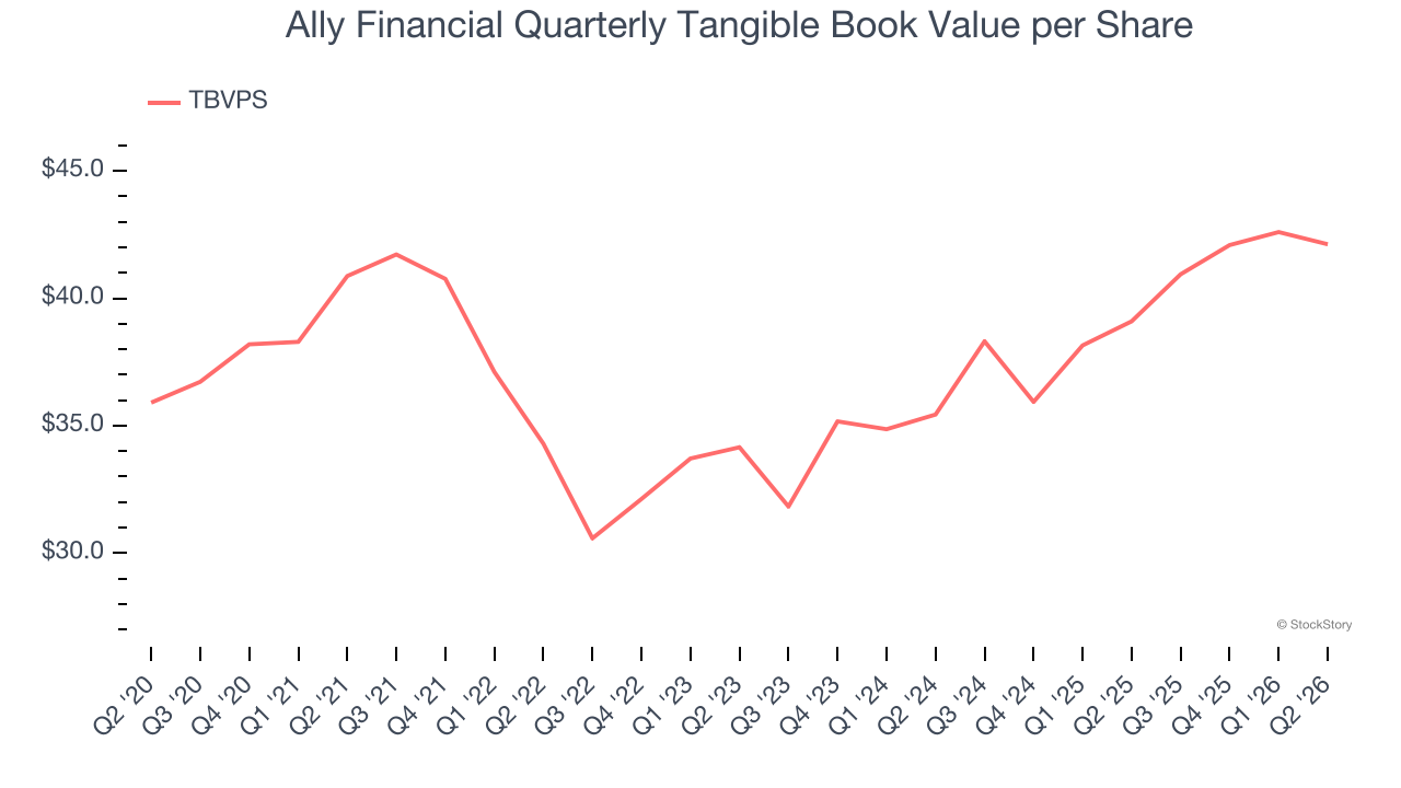 Ally Financial Quarterly Tangible Book Value per Share
