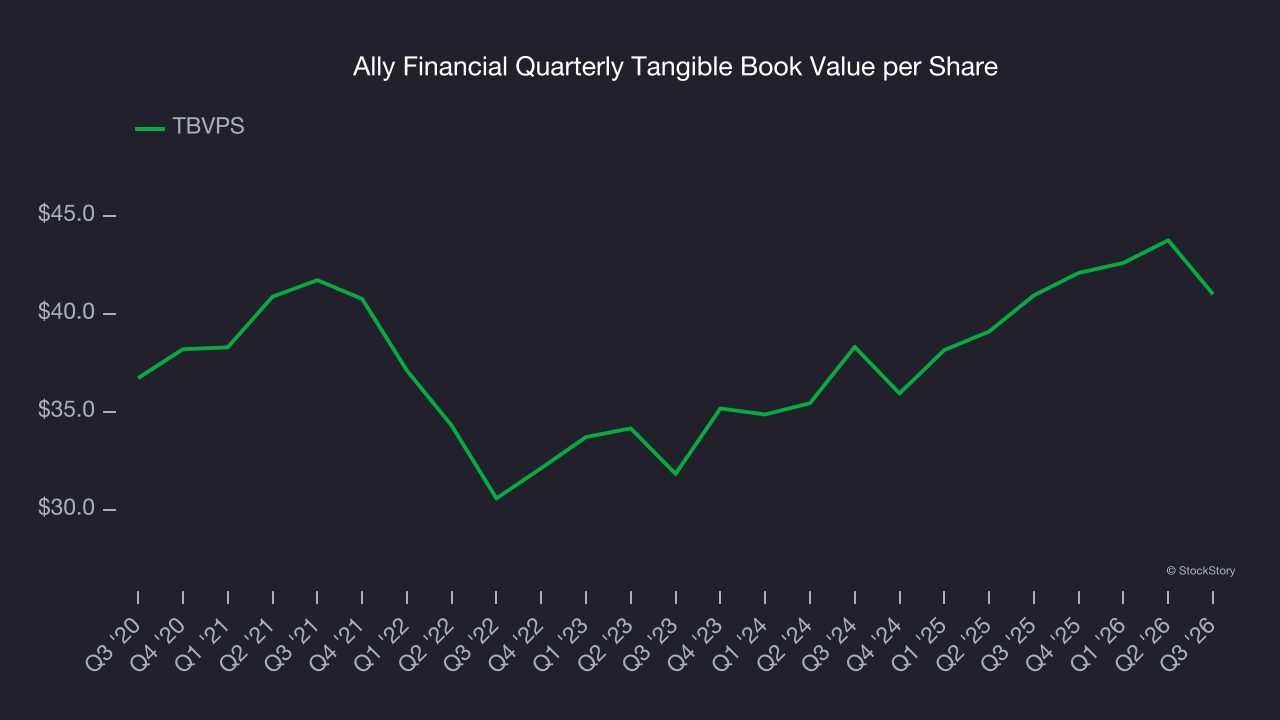 Ally Financial Quarterly Tangible Book Value per Share