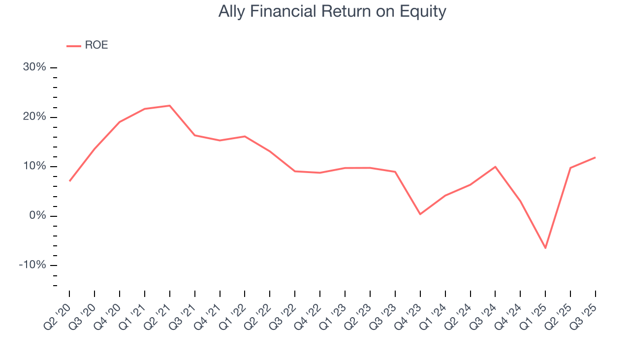 Ally Financial Return on Equity