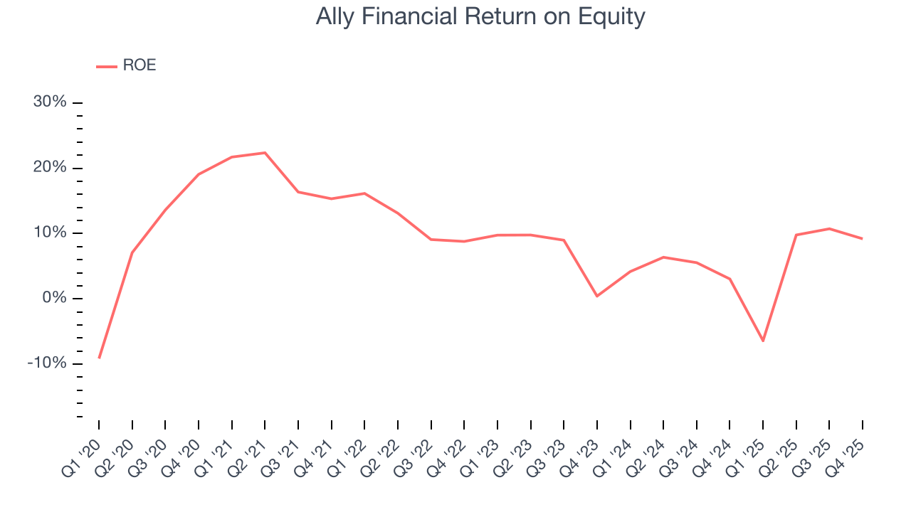 Ally Financial Return on Equity