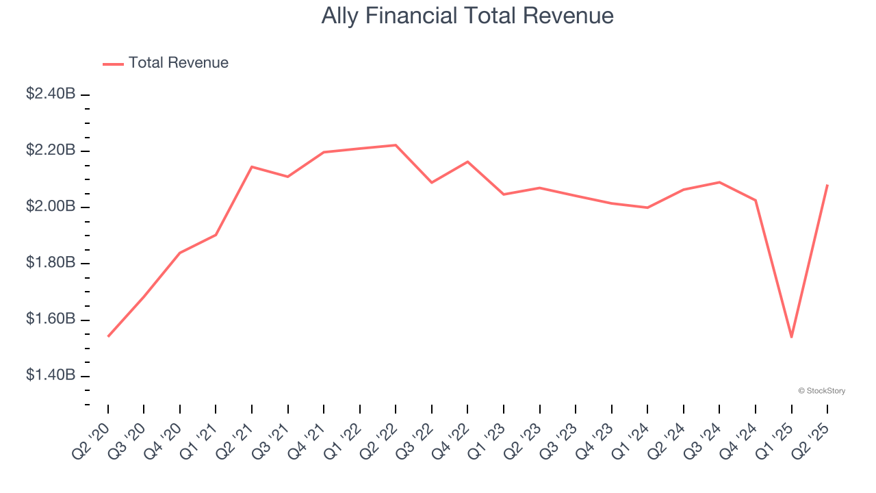 Ally Financial Total Revenue