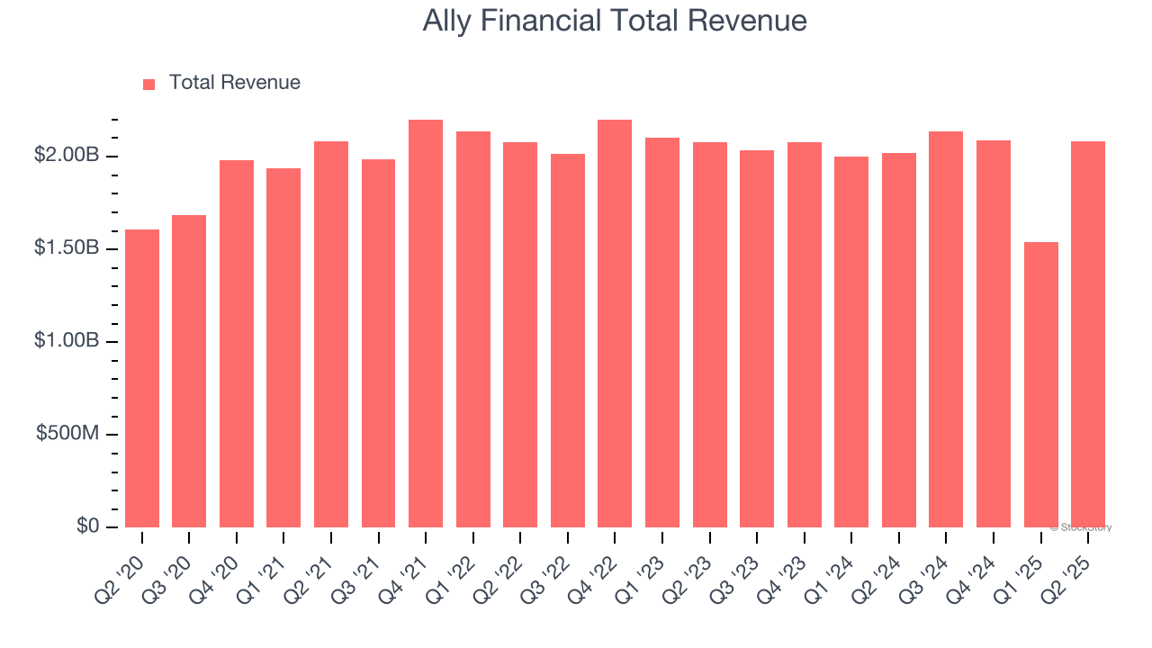 Ally Financial Total Revenue