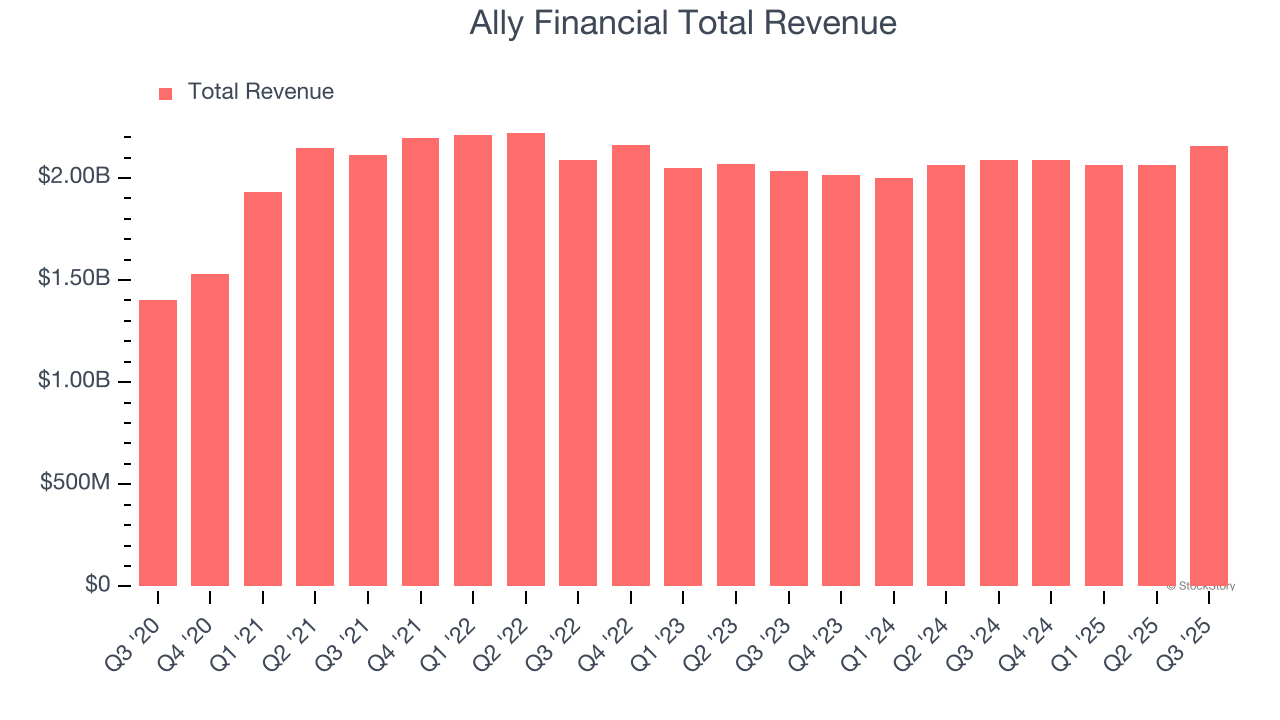 Ally Financial Total Revenue