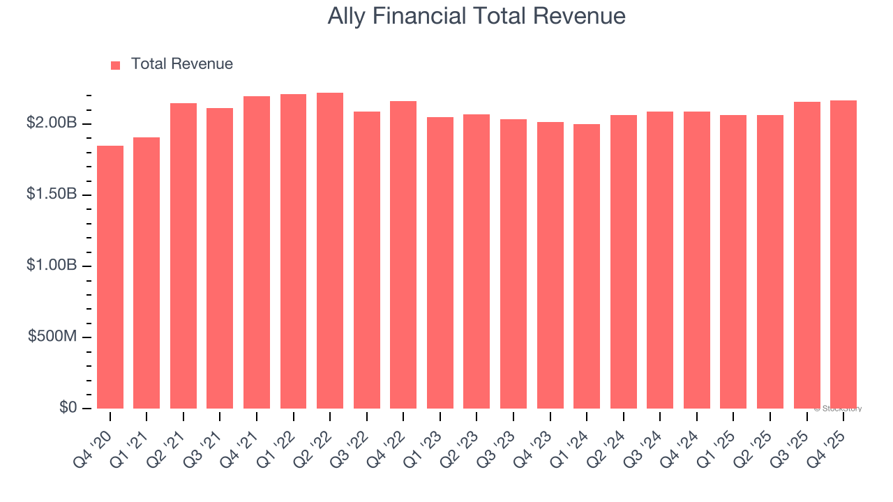 Ally Financial Total Revenue