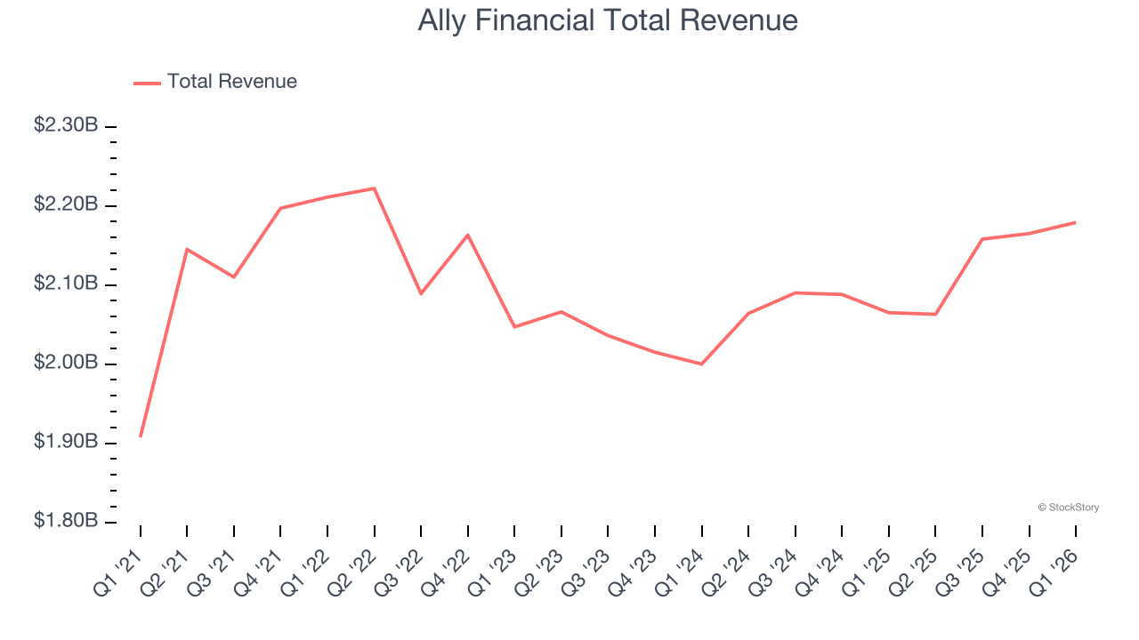 Ally Financial Total Revenue