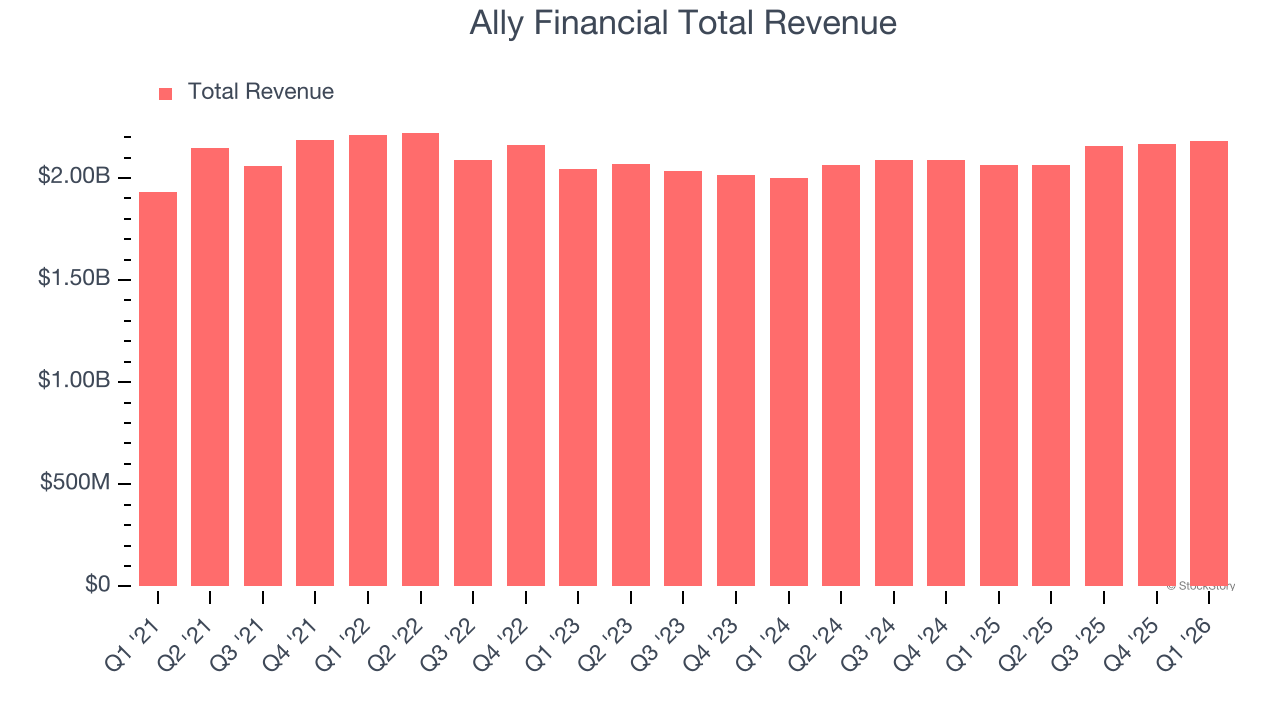 Ally Financial Total Revenue
