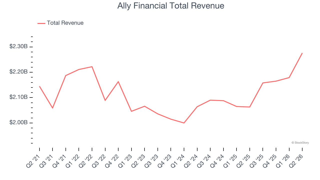 Ally Financial Total Revenue