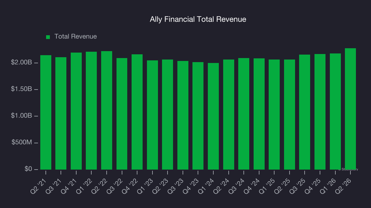 Ally Financial Total Revenue