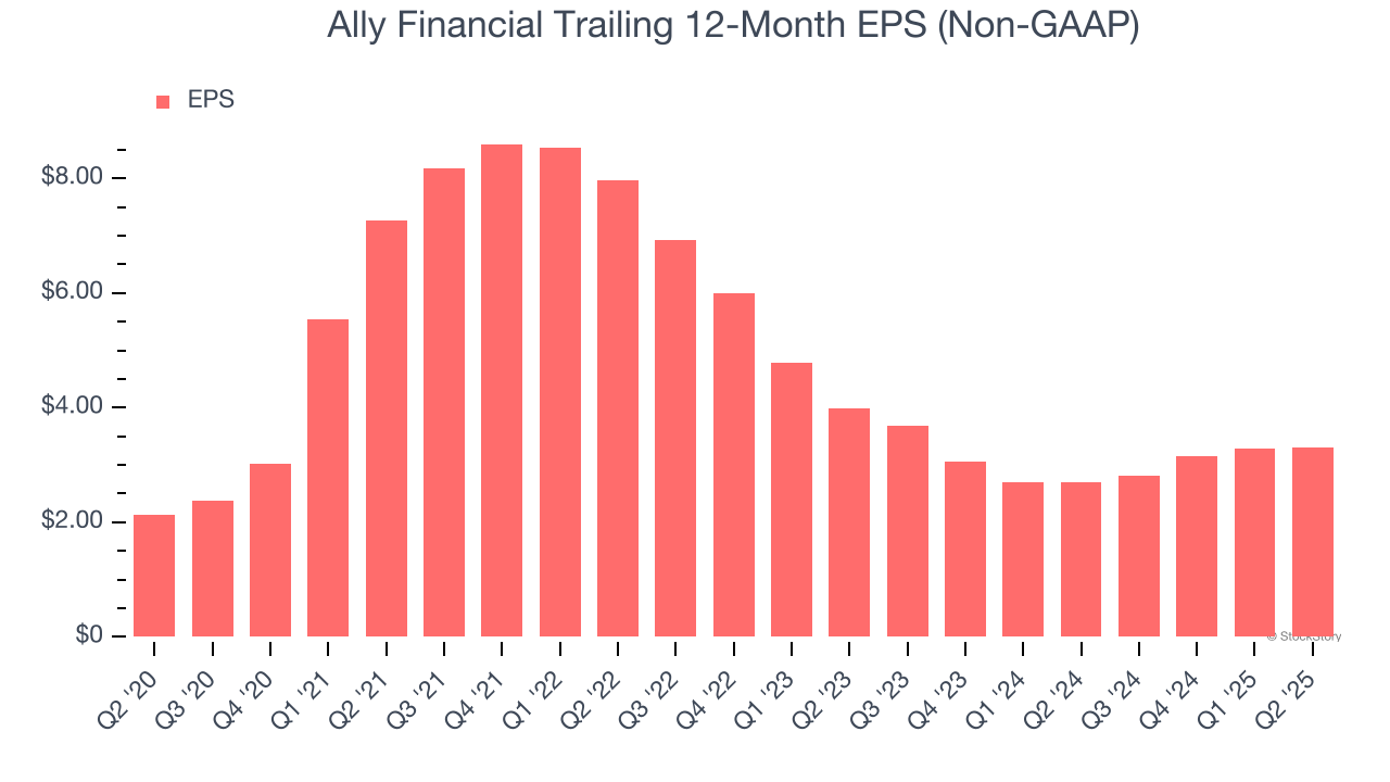 Ally Financial Trailing 12-Month EPS (Non-GAAP)