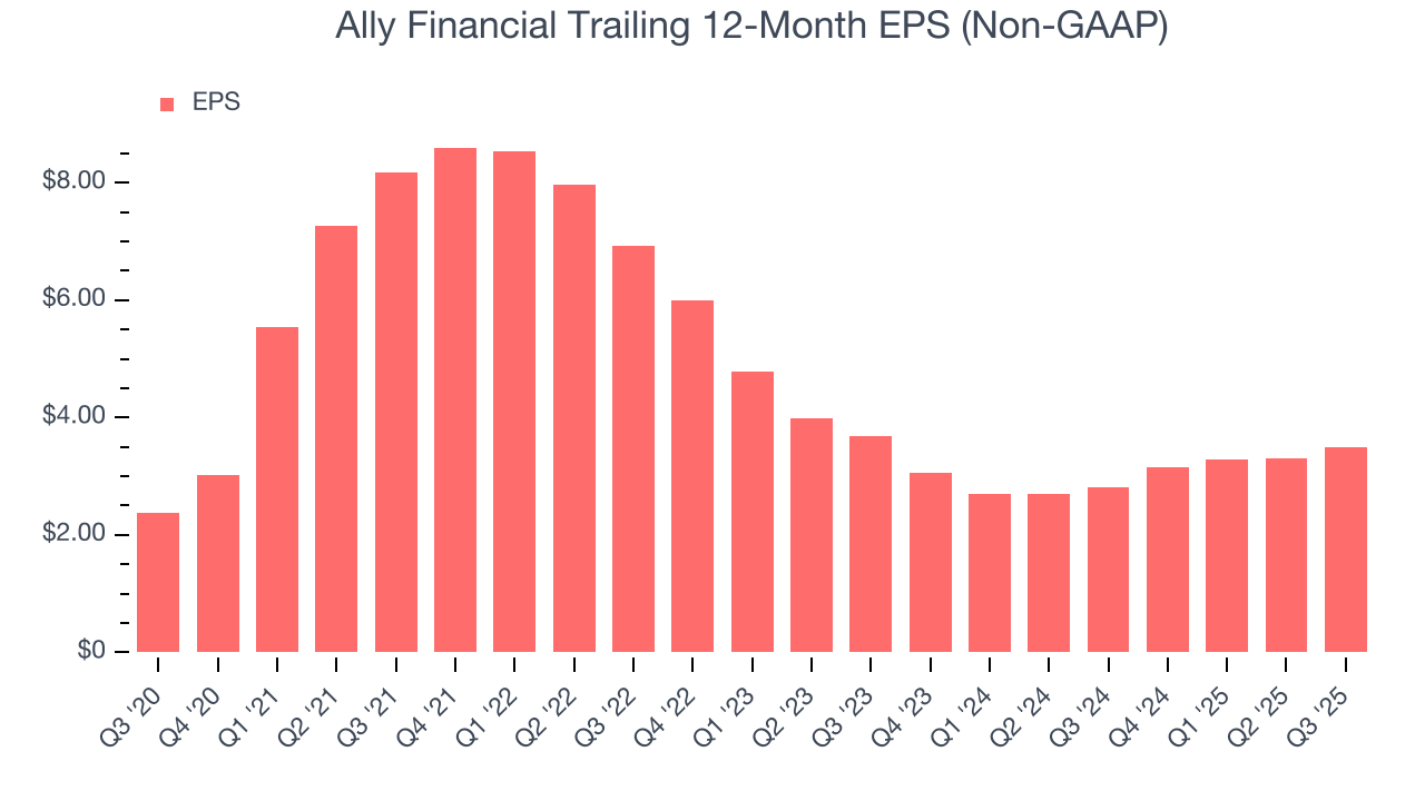 Ally Financial Trailing 12-Month EPS (Non-GAAP)