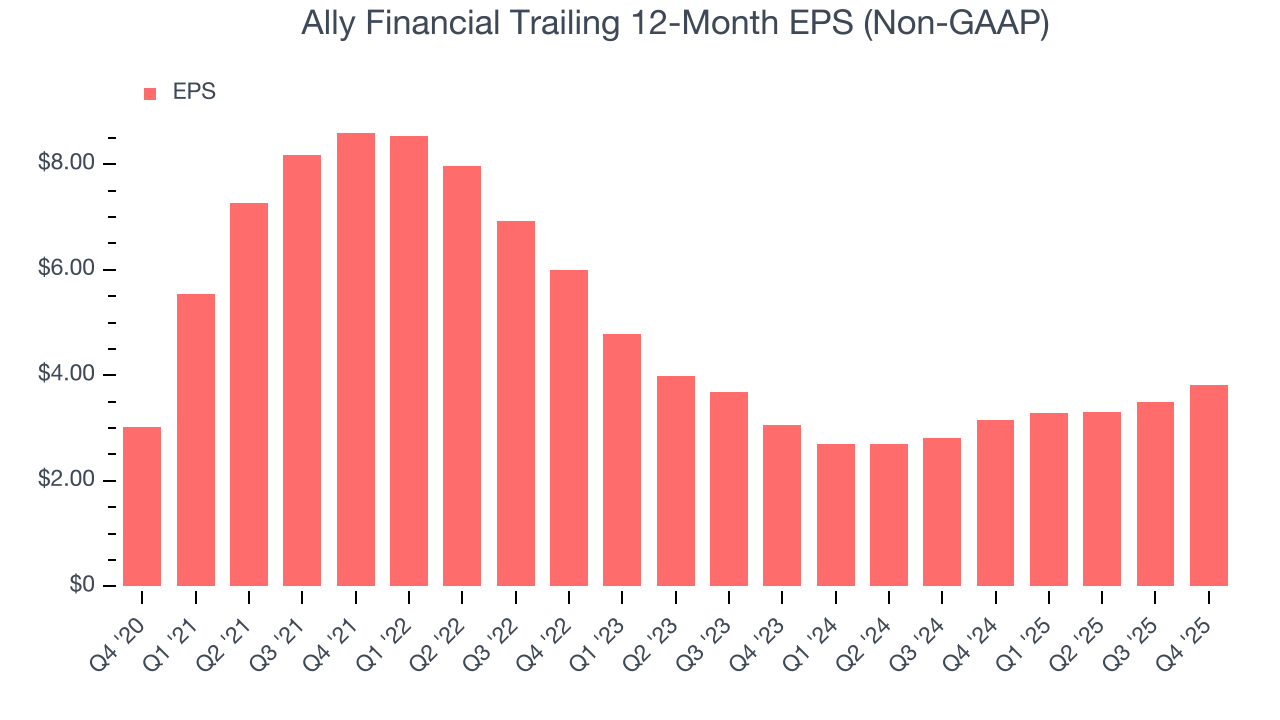 Ally Financial Trailing 12-Month EPS (Non-GAAP)