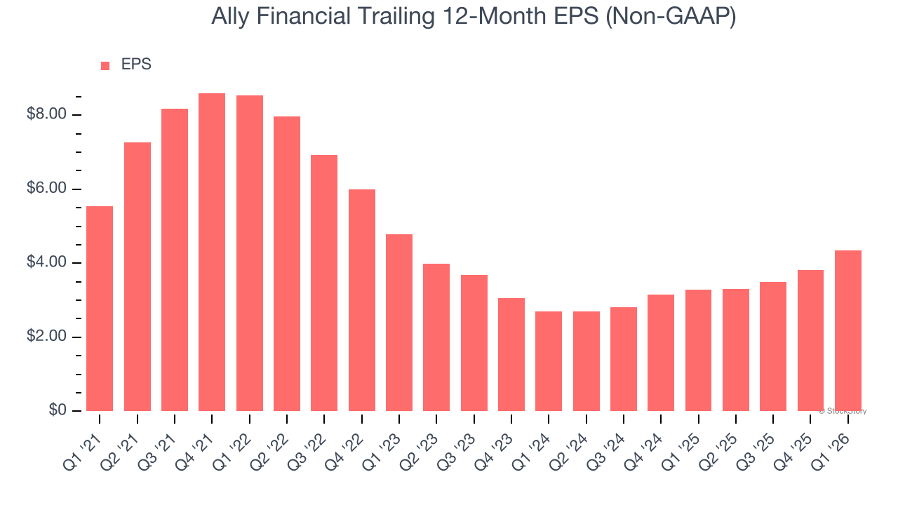 Ally Financial Trailing 12-Month EPS (Non-GAAP)