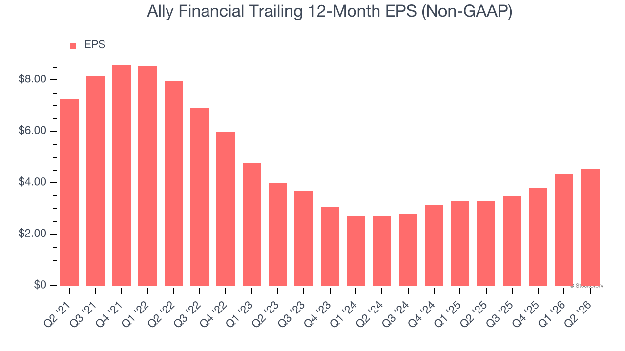 Ally Financial Trailing 12-Month EPS (Non-GAAP)