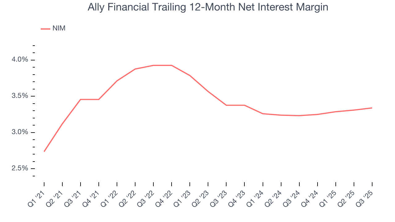 Ally Financial Trailing 12-Month Net Interest Margin