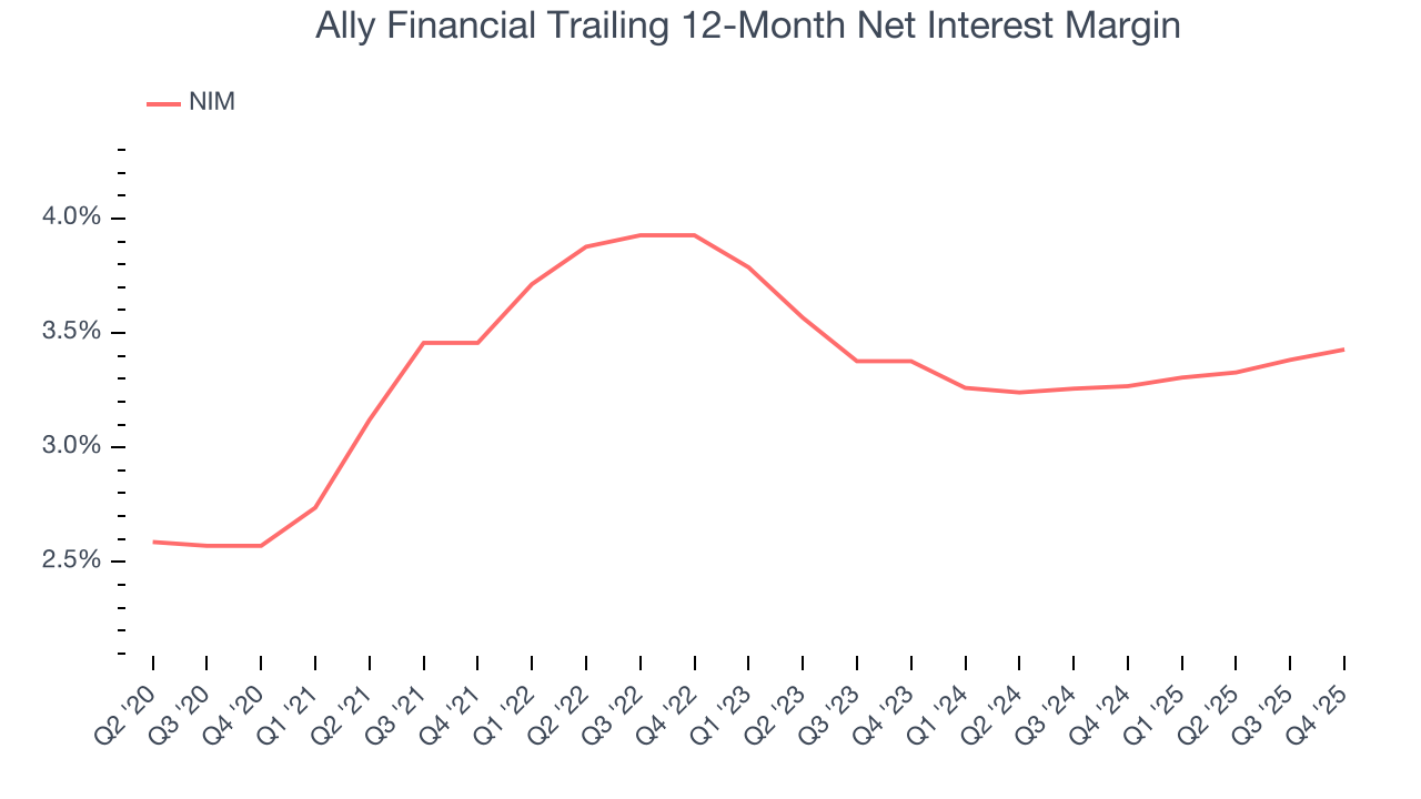 Ally Financial Trailing 12-Month Net Interest Margin