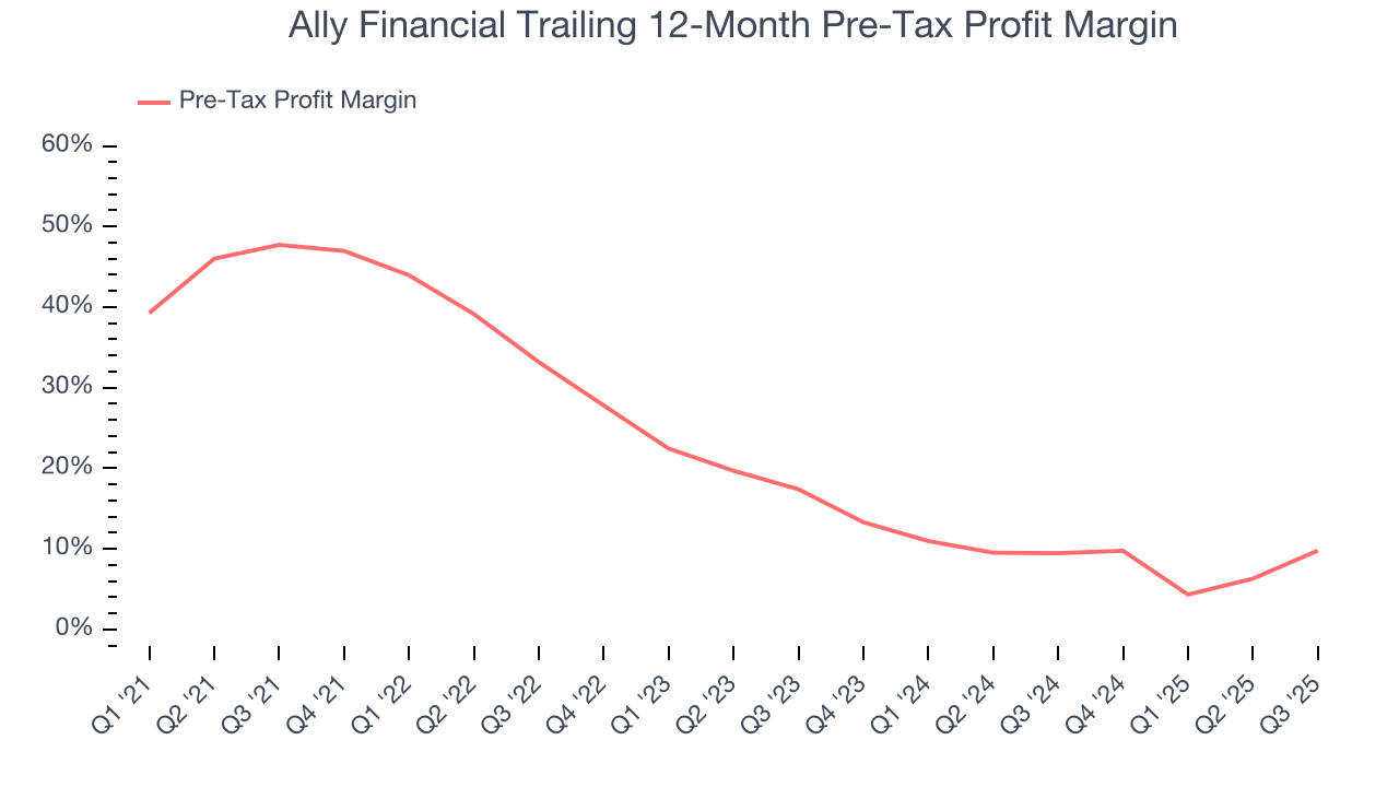 Ally Financial Trailing 12-Month Pre-Tax Profit Margin