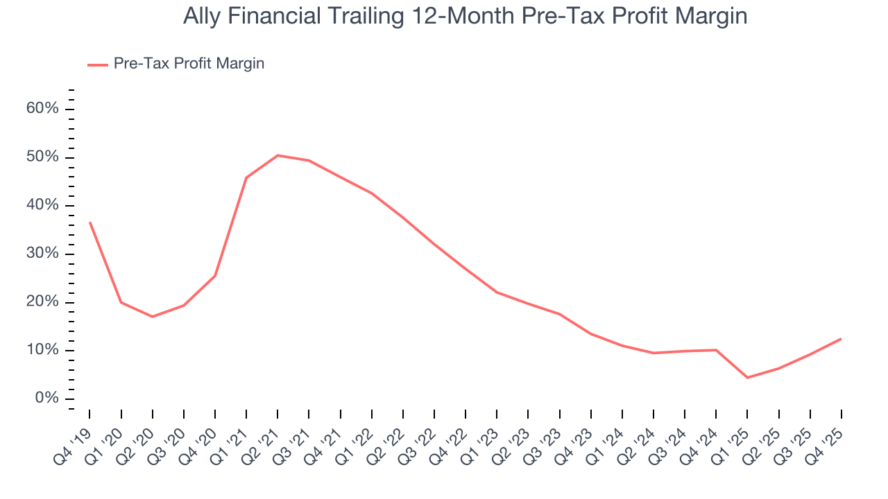 Ally Financial Trailing 12-Month Pre-Tax Profit Margin
