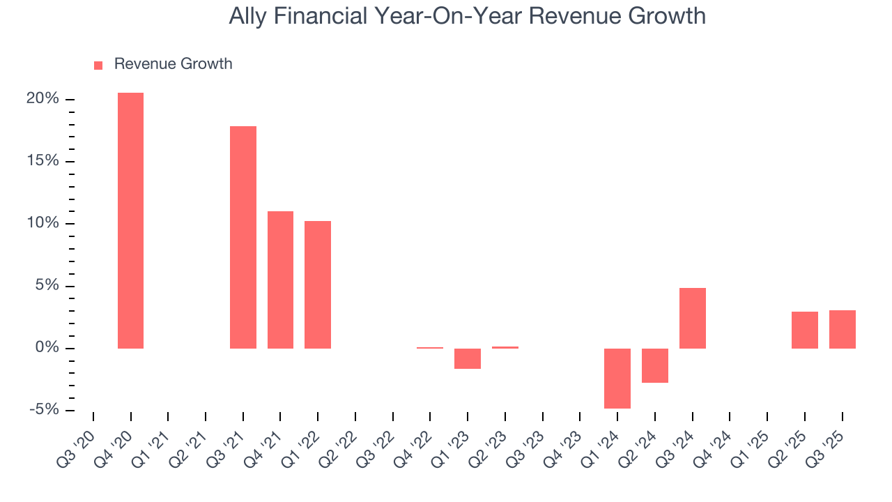 Ally Financial Year-On-Year Revenue Growth
