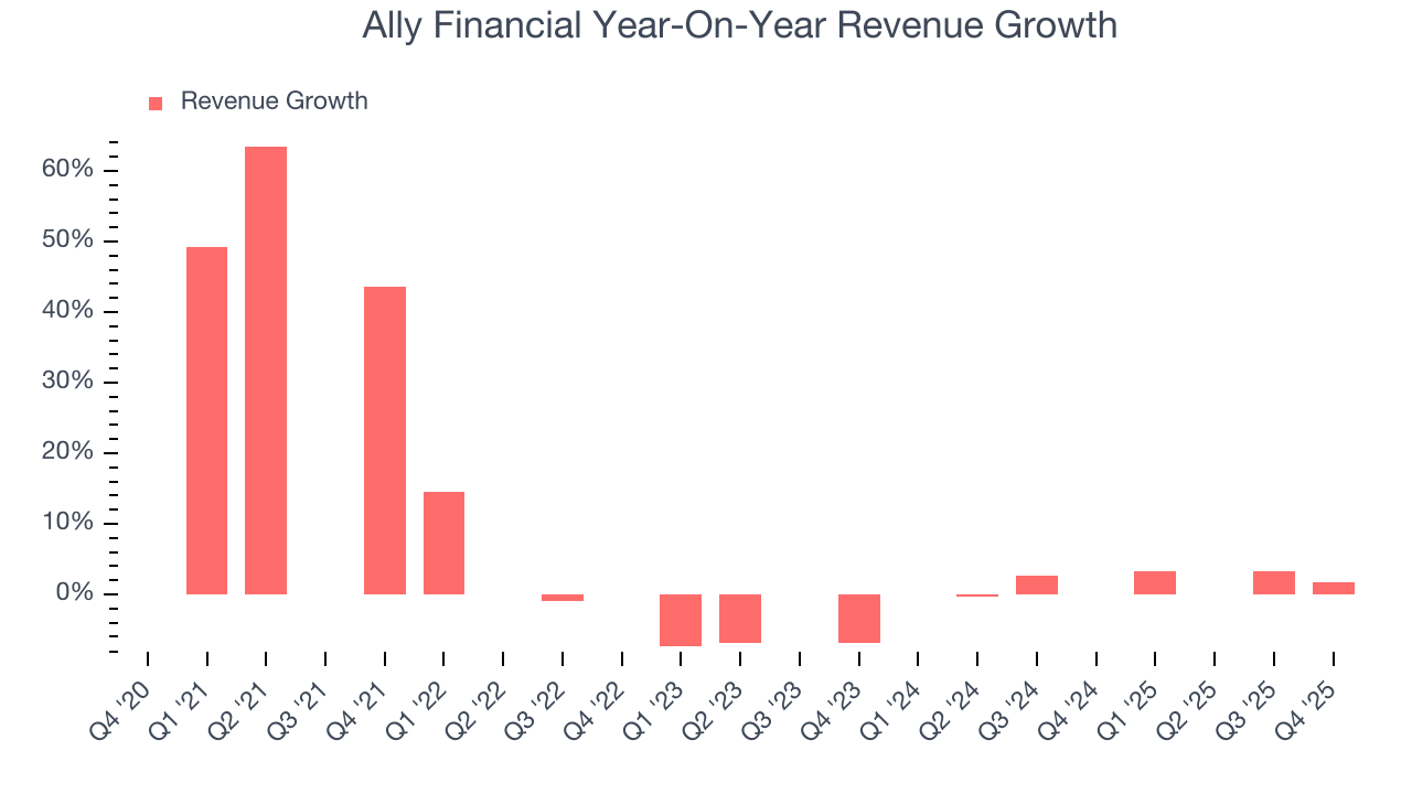 Ally Financial Year-On-Year Revenue Growth