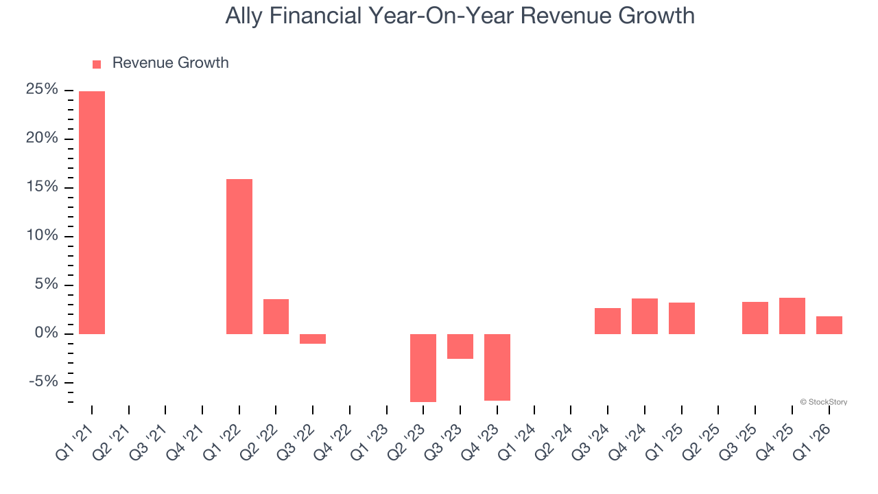 Ally Financial Year-On-Year Revenue Growth