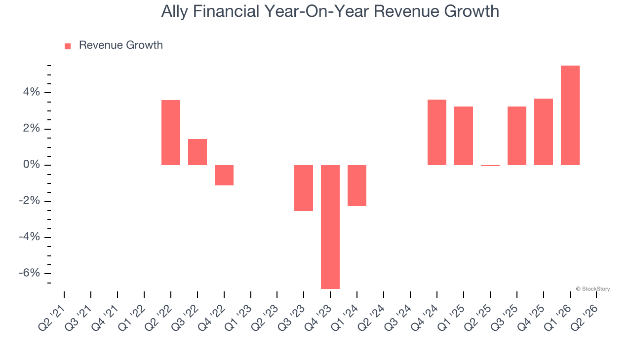 Ally Financial Year-On-Year Revenue Growth