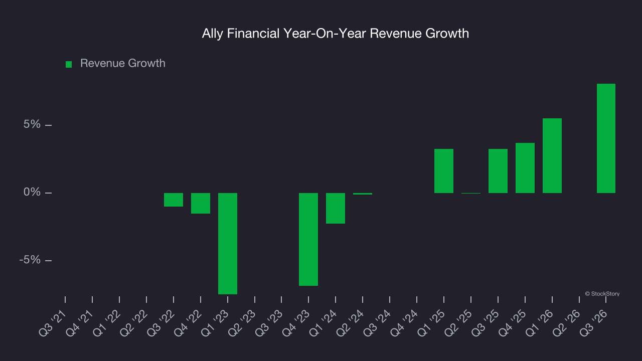 Ally Financial Year-On-Year Revenue Growth