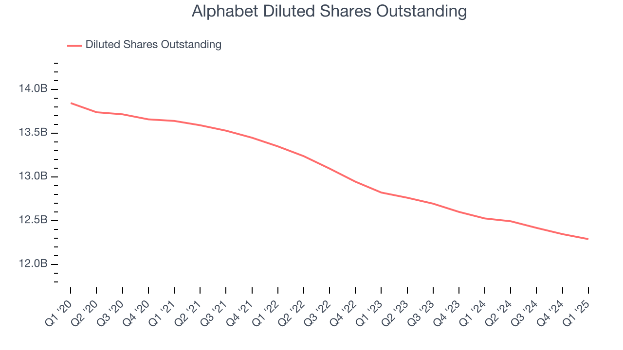 Alphabet Diluted Shares Outstanding