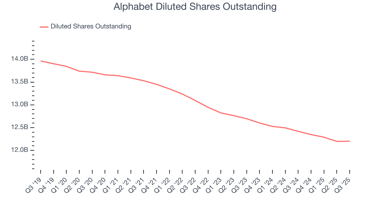 Alphabet Diluted Shares Outstanding