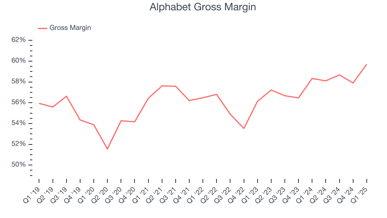 Alphabet Gross Margin