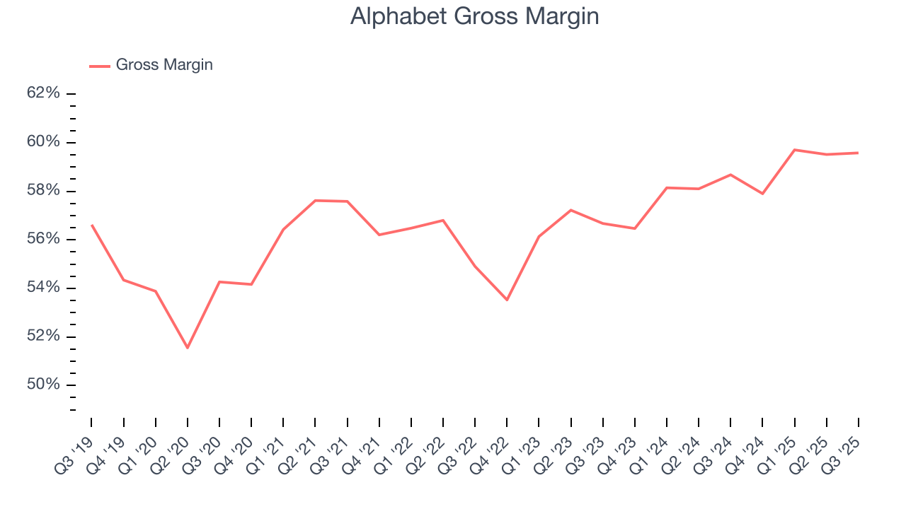 Alphabet Gross Margin